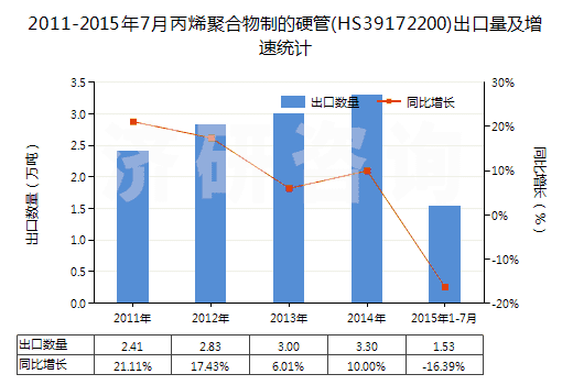 2011-2015年7月丙烯聚合物制的硬管(HS39172200)出口量及增速統(tǒng)計